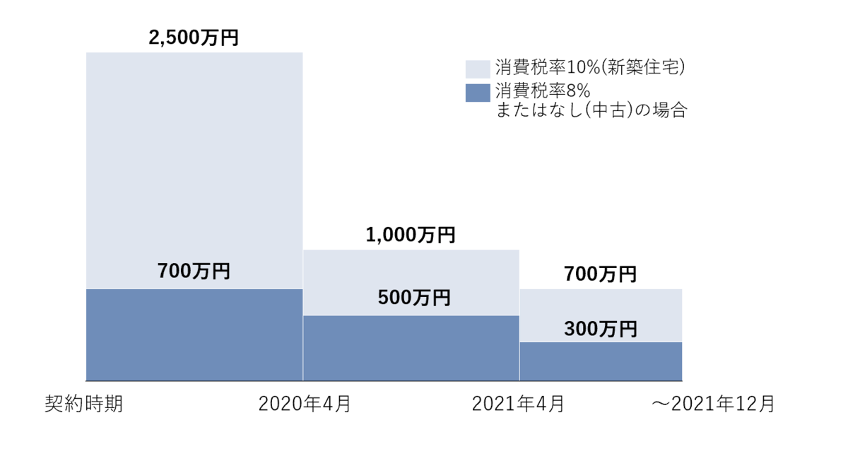 契約時期による贈与税の非課税枠を示した図表