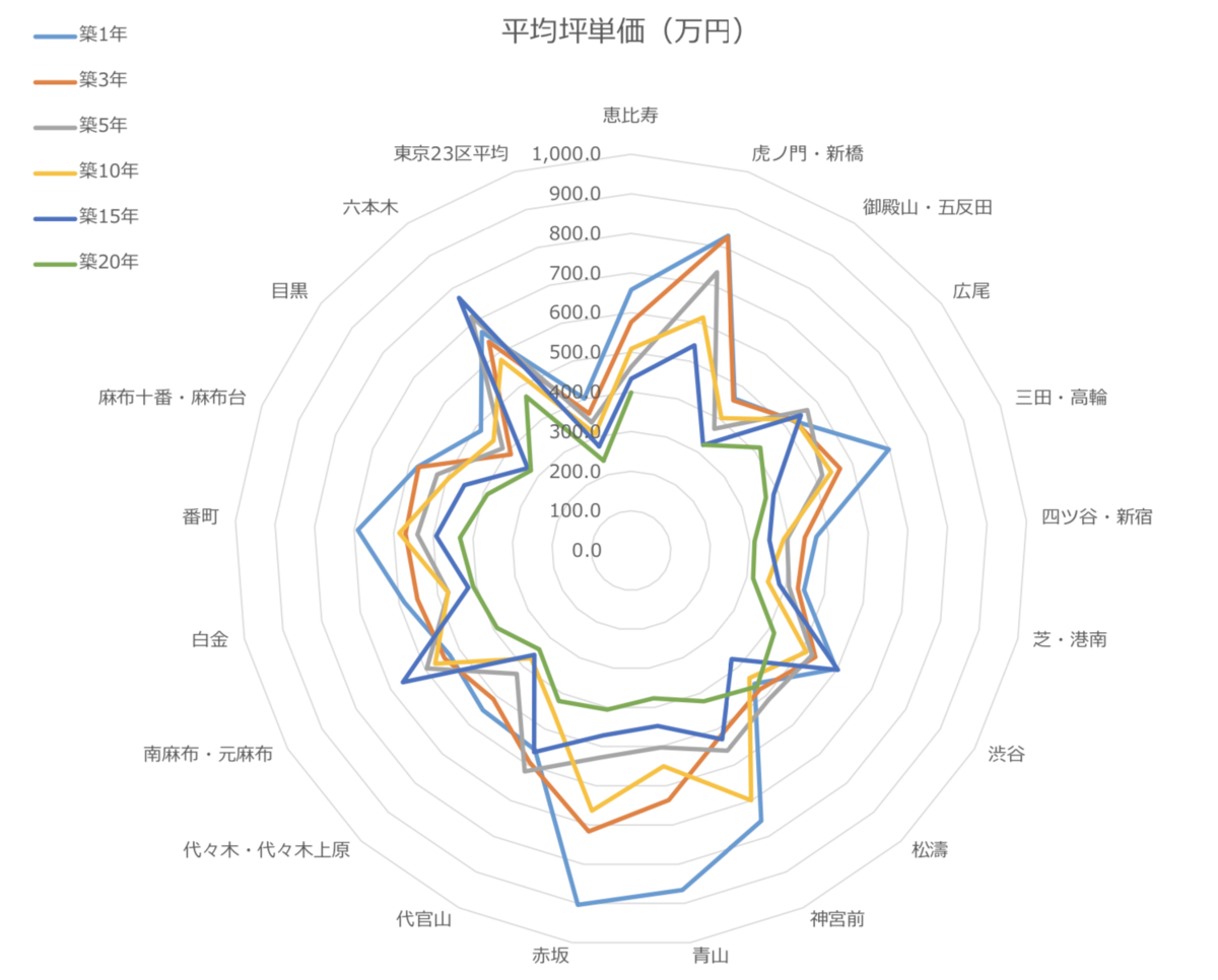 都心エリアの平均坪単価のレーダーチャート