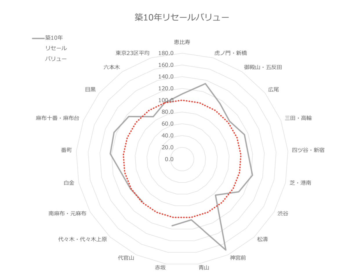 10年リセールバリューのレーダーチャート