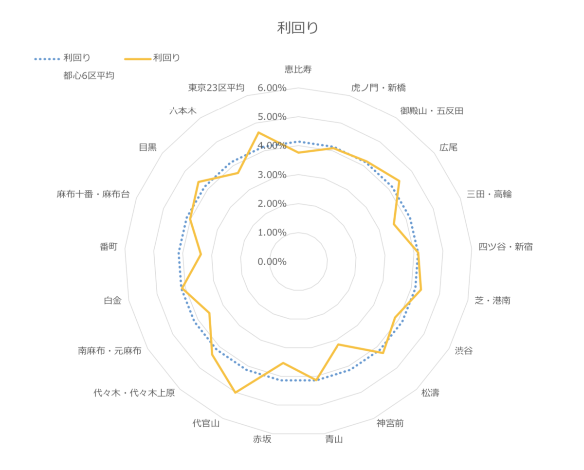 都心エリアの利回りのレーダーチャート