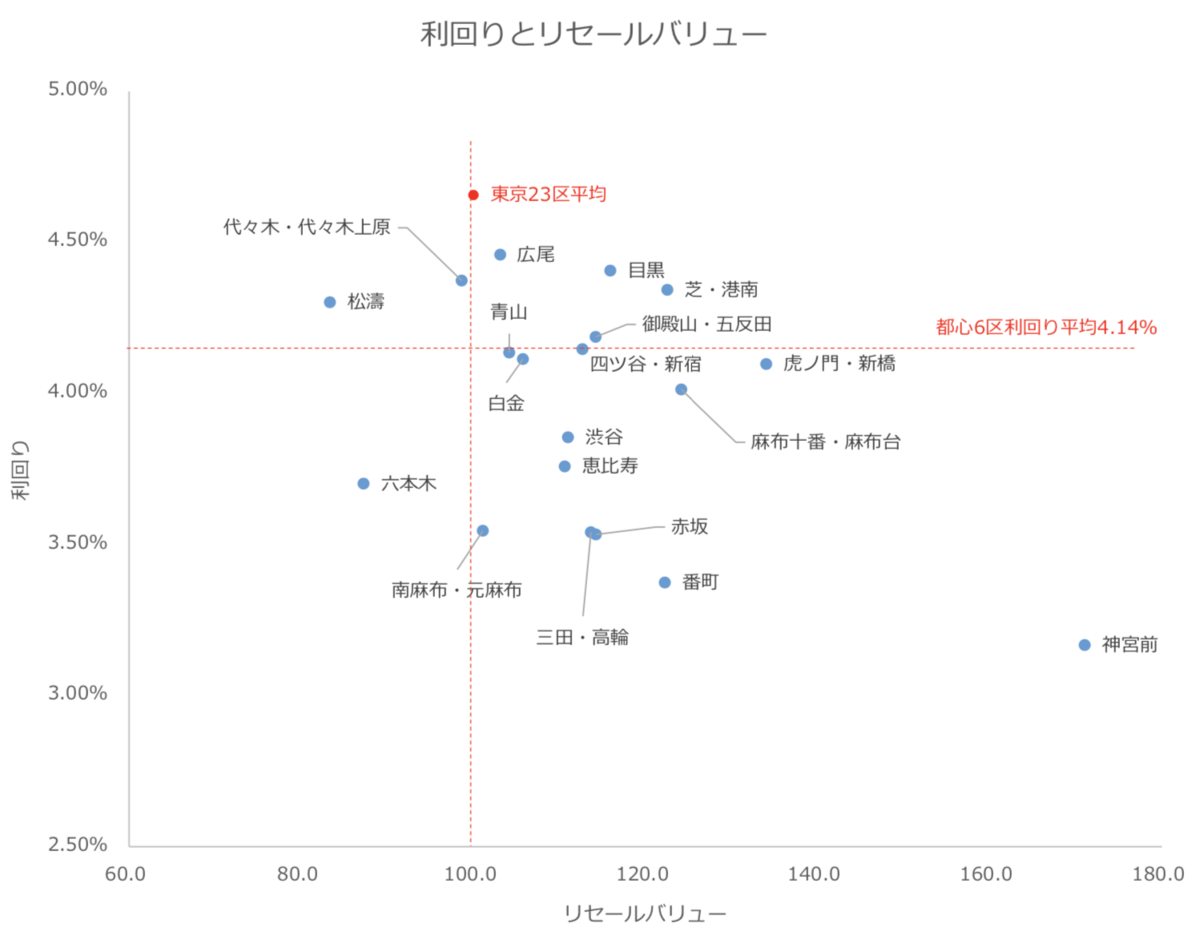 利回りとリセールバリューの散布図