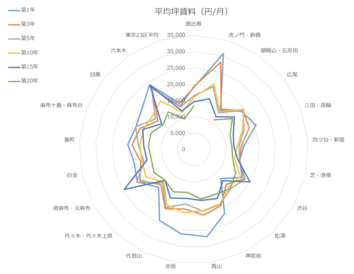 都心エリアの平均賃料のレーダーチャート