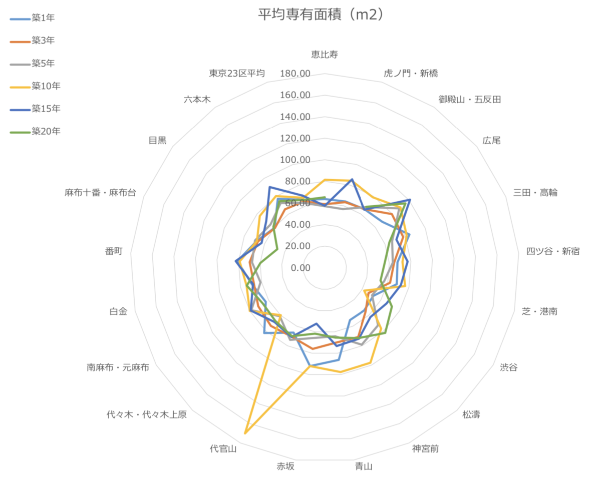 都心エリアの平均面積のレーダーチャート
