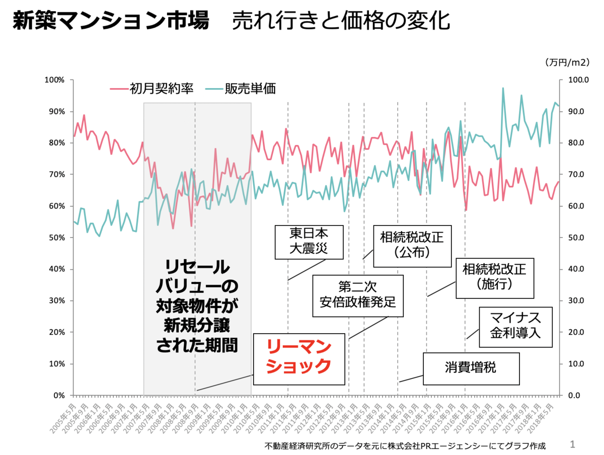 新築分譲マンション市場初月契約率の推移グラフ