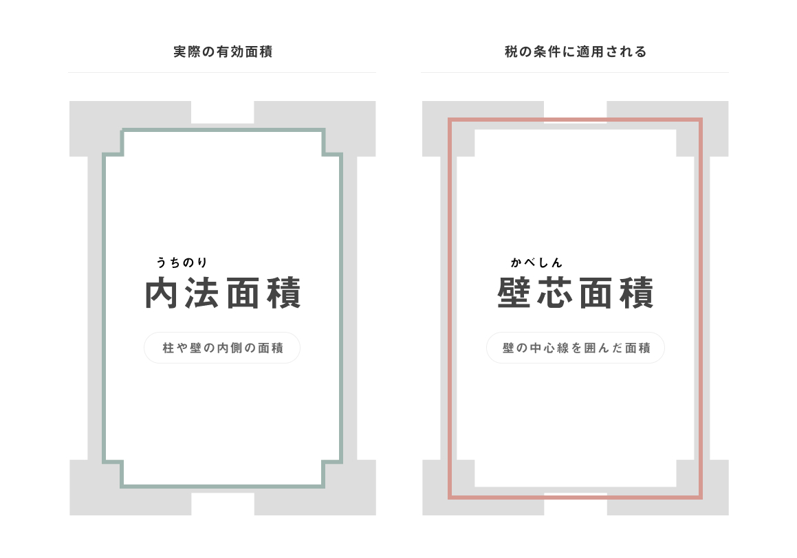 内法面積と壁芯面積の説明図