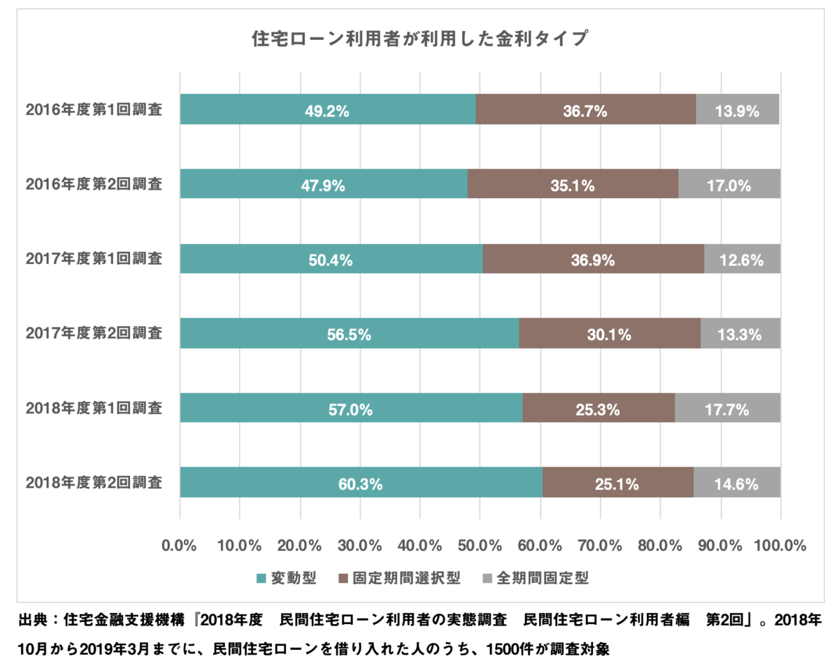 住宅ローンの金利タイプ割合