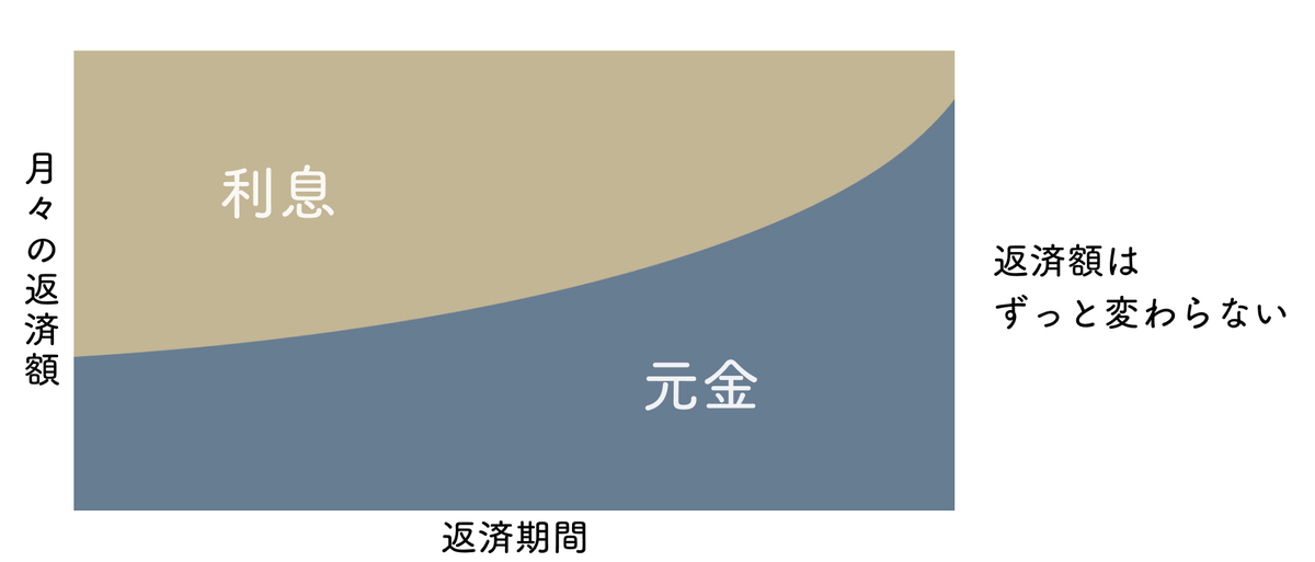 元利均等返済の概念図