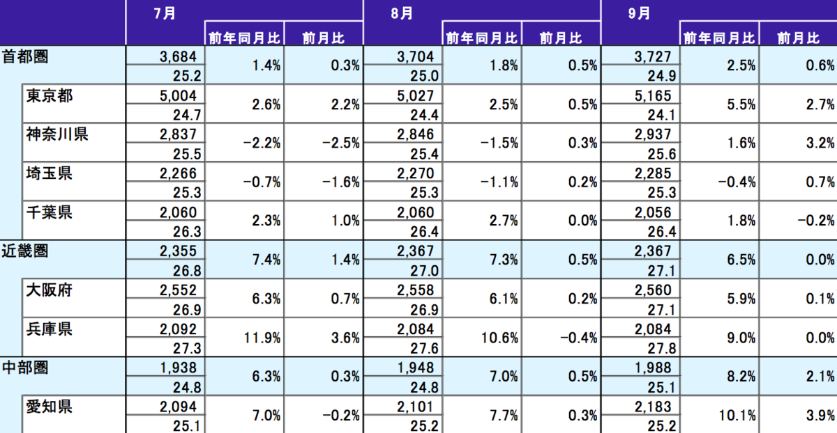 2019年　9月　三大都市圏および都府県 70m²あたりの中古マンション価格