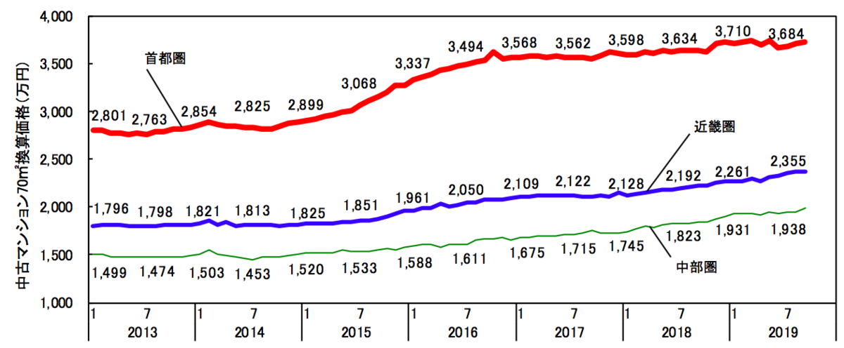 2019年 9月三大都市圏および都府県 70m²あたりの中古マンション価格グラフ