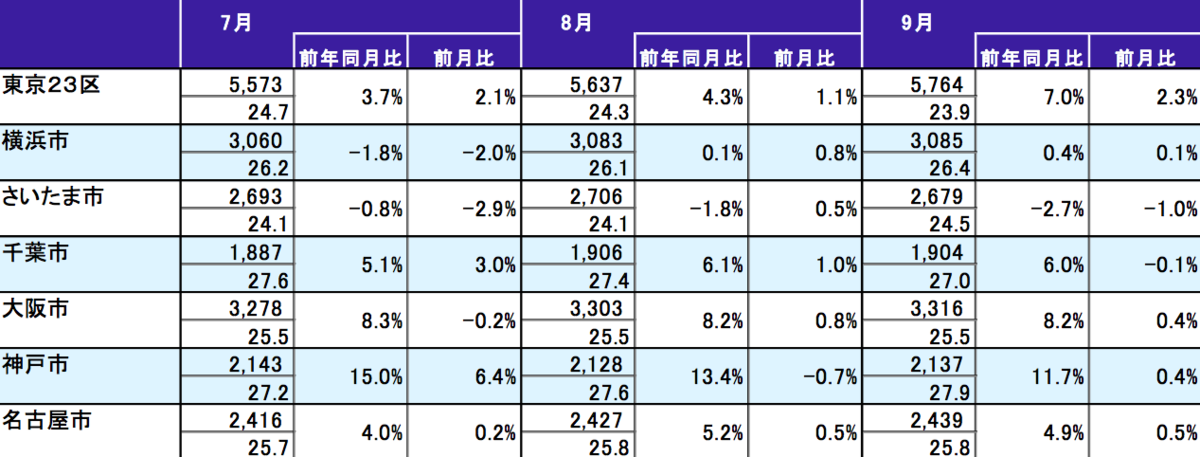 2019年9月　主要都市別70㎡あたりの中古マンション価格表　