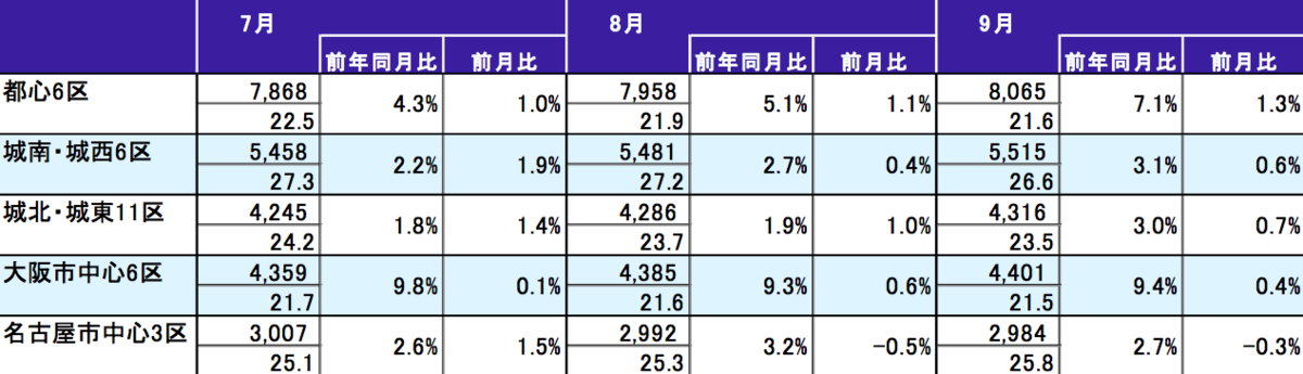 2019年9月　各都市圏中心部70㎡あたりの中古マンション価格表