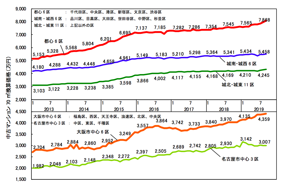 2019年9月　各都市圏中心部70㎡あたりの中古マンション価格グラフ