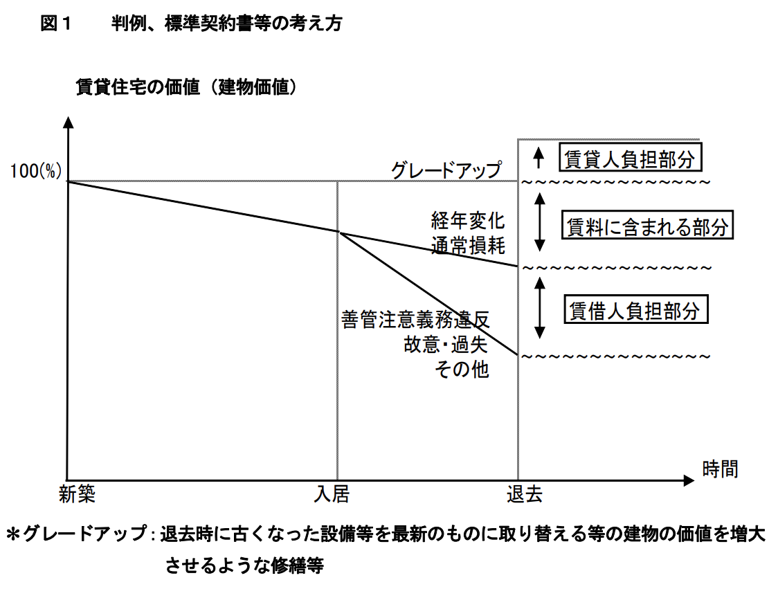 国土交通省ガイドラインより原状回復の定義抜粋