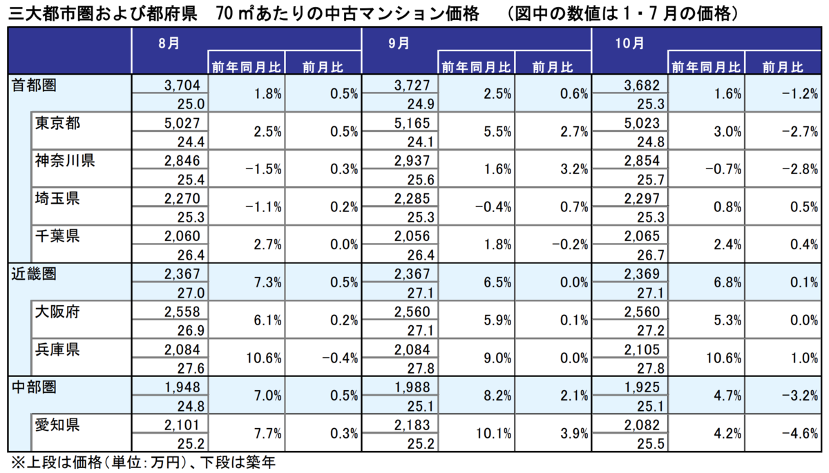 三大都市圏おとび都府県 70㎡あたりの中古マンション価格