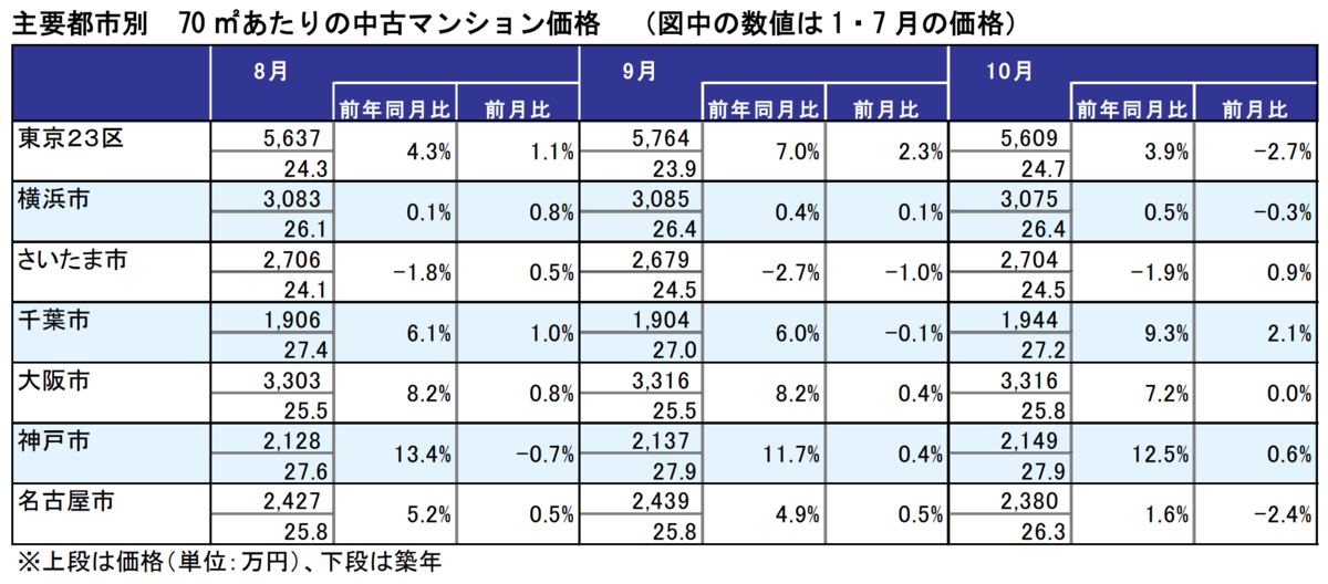 首都圏主要都市圏の中古マンション価格