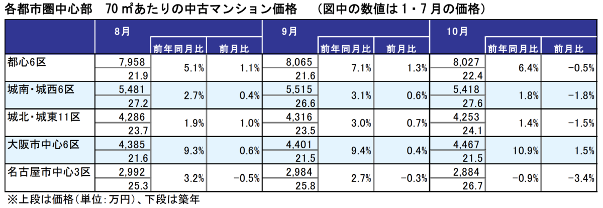 各都市圏中心部の中古マンション平均価格