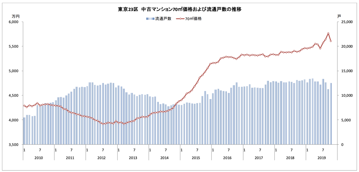 23区の中古マンション流通戸数と平均価格の推移