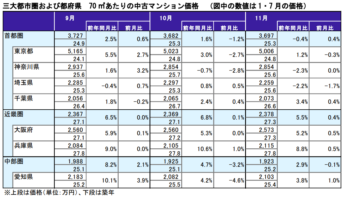 三大都市圏および都府県 70㎡あたりの中古マンション価格表