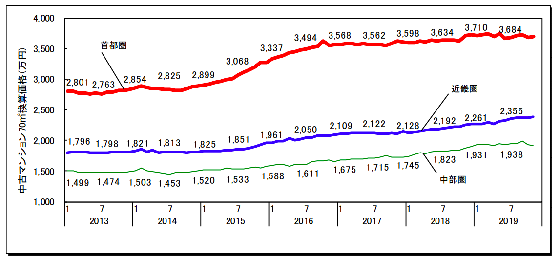 三大都市圏および都府県 70㎡あたりの中古マンショングラフ