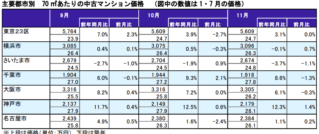 主要都市別70㎡あたりの中古マンション価格表