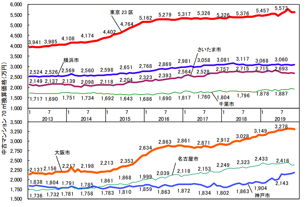 主要都市別70㎡あたりの中古マンション価格グラフ