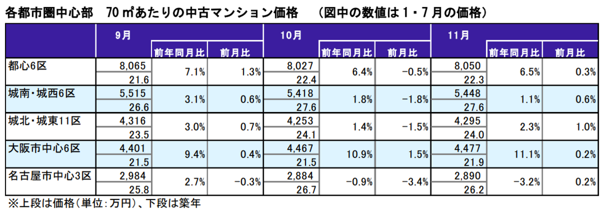 各都市圏中心部70㎡あたりの中古マンション価格表