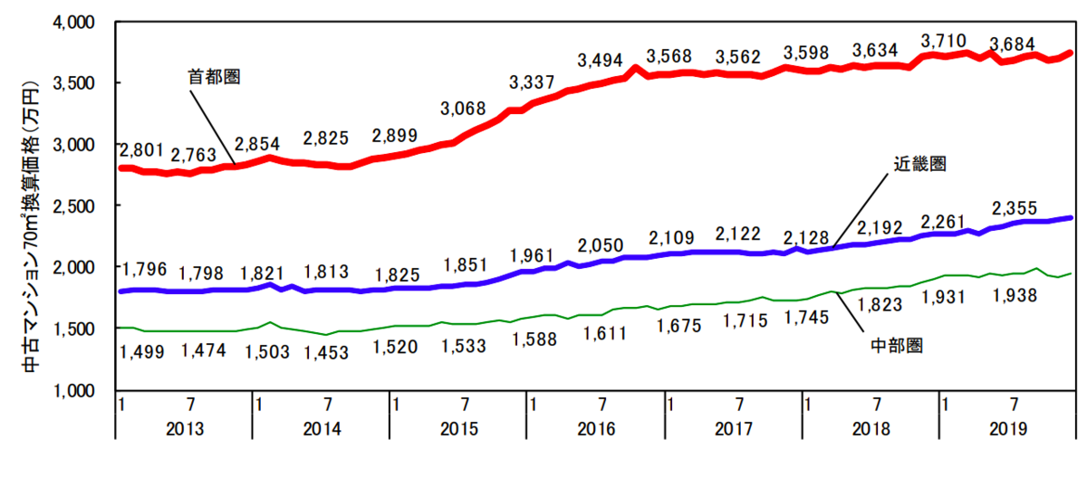 三大都市圏および都府県 70㎡あたりの中古マンション価格グラフ