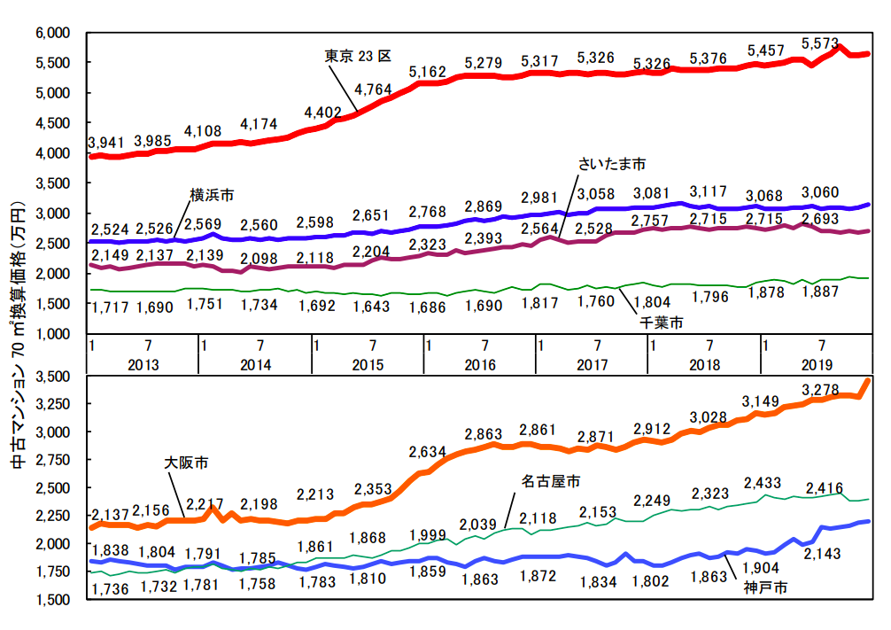 主要都市別70㎡あたりの中古マンション価格グラフ