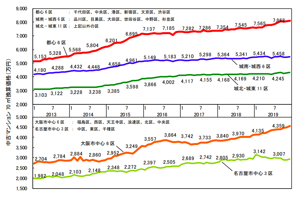 各都市圏中心部　70㎡あたりの中古マンション価格グラフ