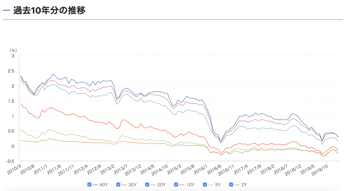 10年国債の利回り推移