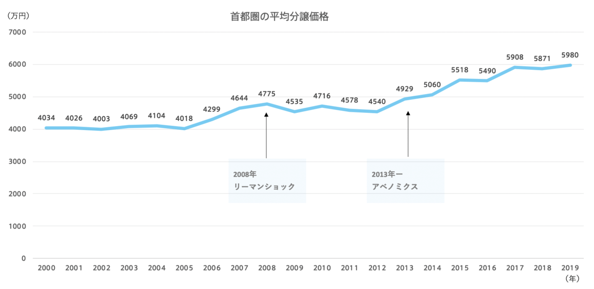 首都圏の新築マンション分譲平均価格の推移