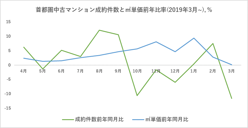 首都圏中古マンション成約件数と成約単価の推移グラフ