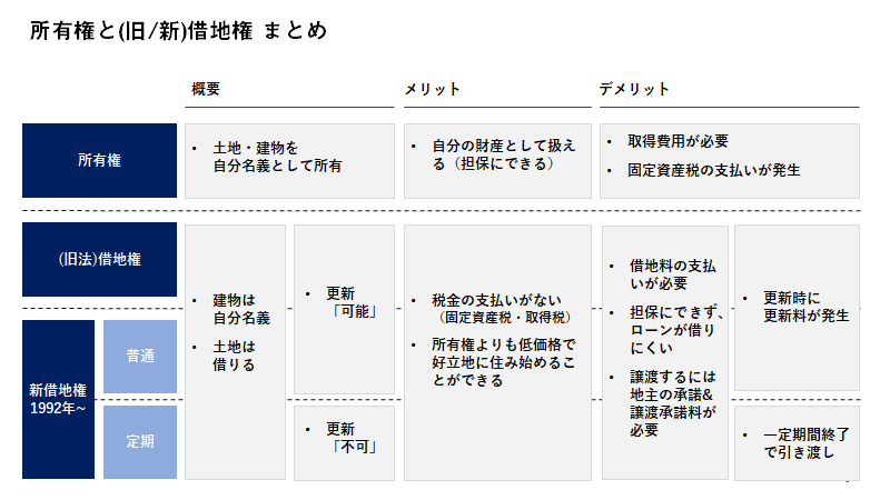 借地権の解説図