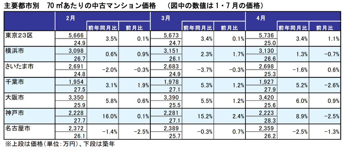 主要都市別70㎡あたりのマンション価格