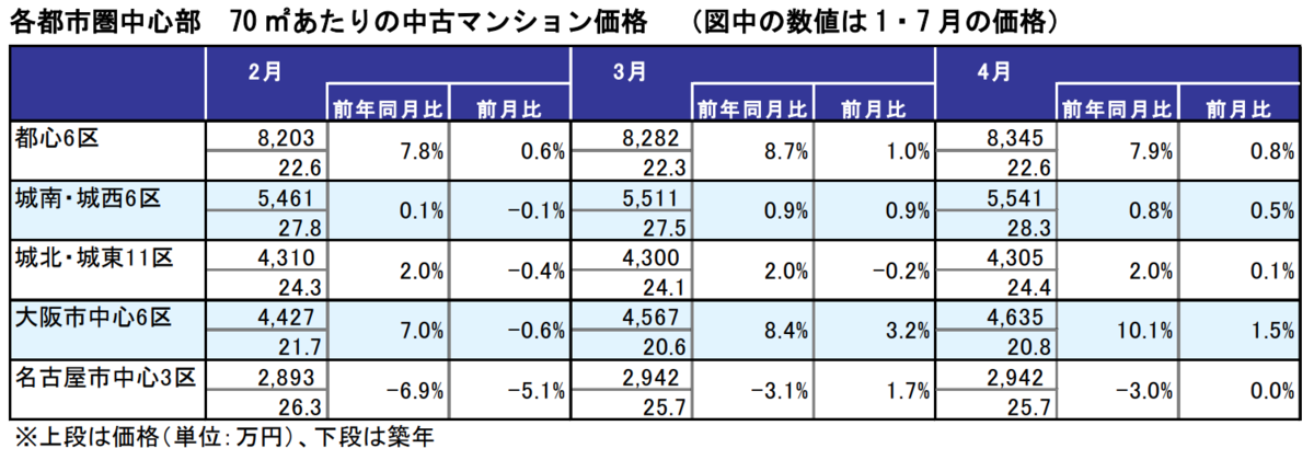 各都市県中心部の中古マンション平均価格