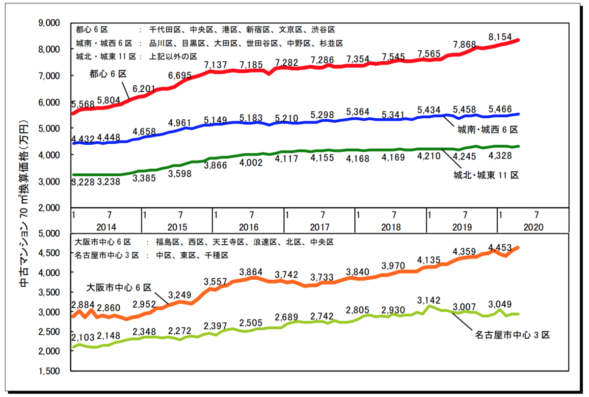 より細かいエリアの中古マンション70㎡換算価格