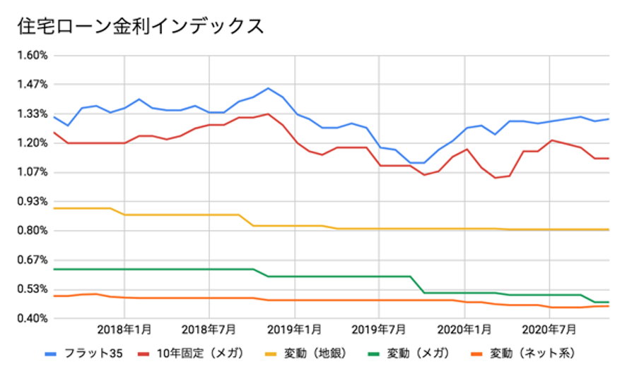 住宅ローン金利の推移グラフ