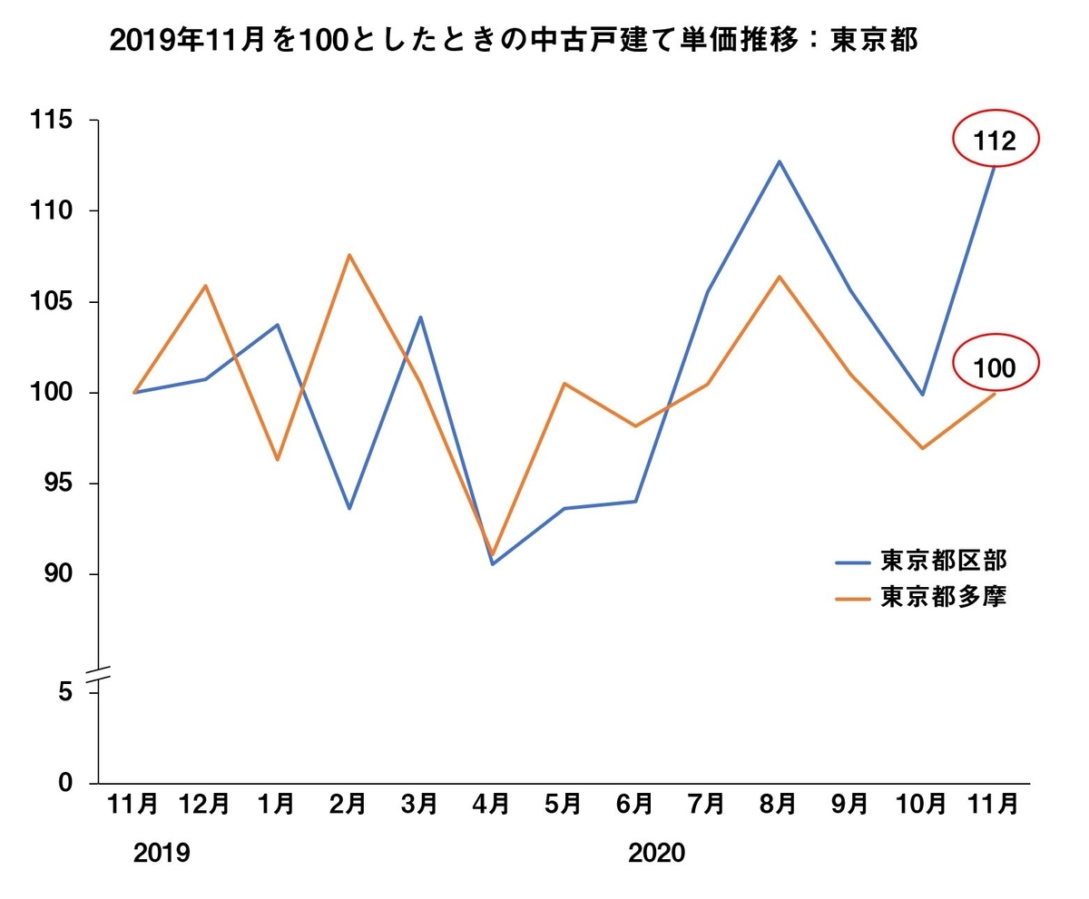 2019年11月を100としたときの中古マンション㎡単価推移：東京都