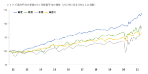 長期の価格推移グラフ