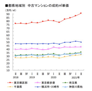 都県地域別　中古マンションの成約㎡単価