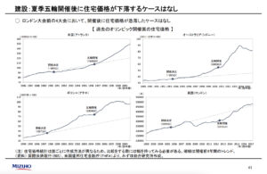 五輪後の住宅価格