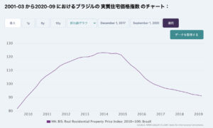 ブラジルの住宅価格指数