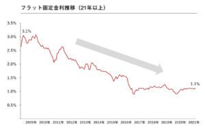 フラット35金利動向