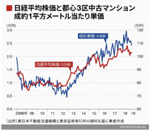 日経平均と都心3区中古マンション