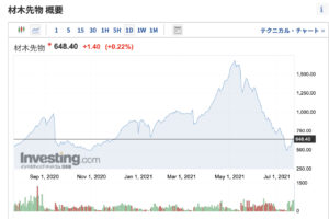 木材の先物価格