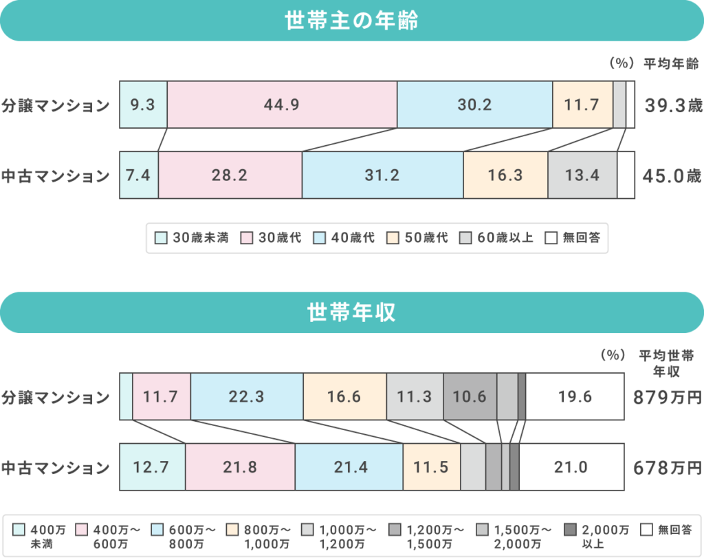 世帯主の年齢 平均世帯年収