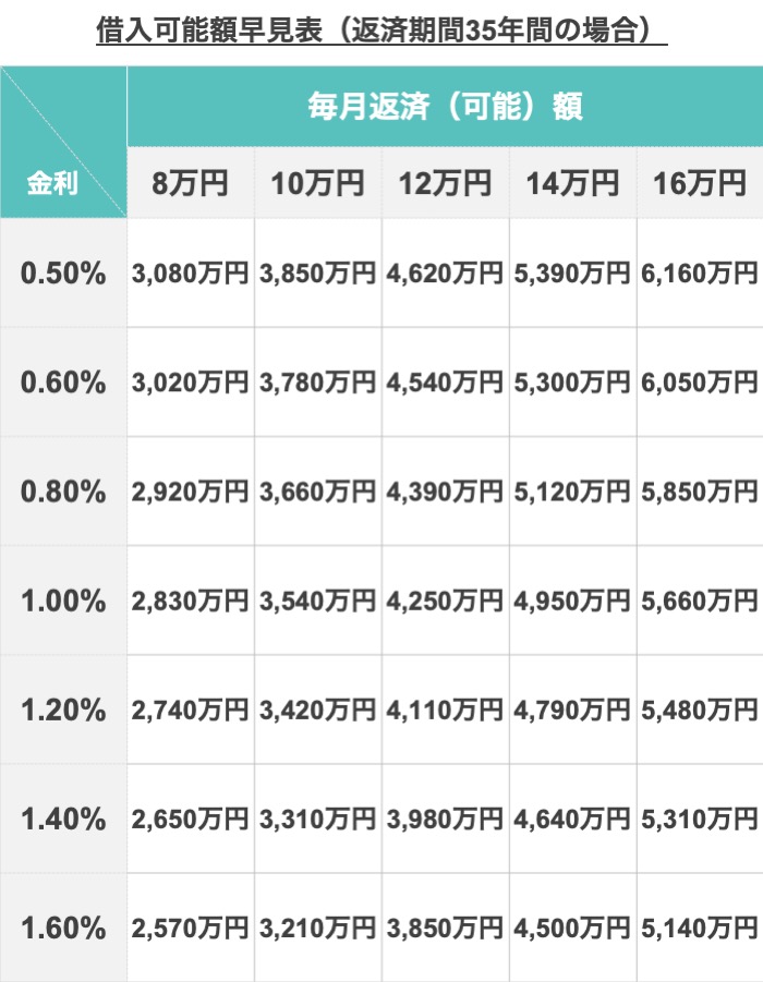 借入可能額早見表