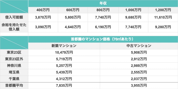 首都圏のマンションの取引相場