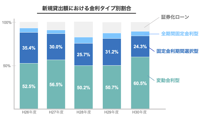 令和元年度民間住宅ローンの実態に関する調査