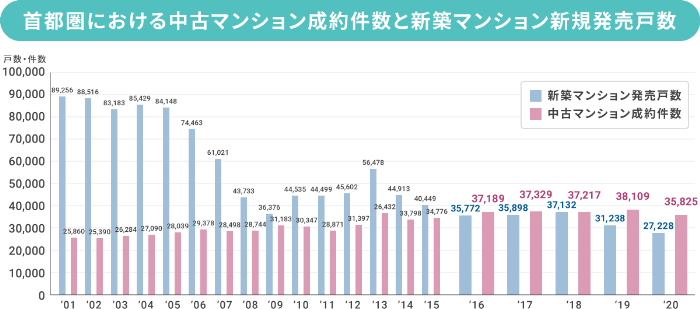 中古マンションの成約件数　新築マンションの新規発売戸数